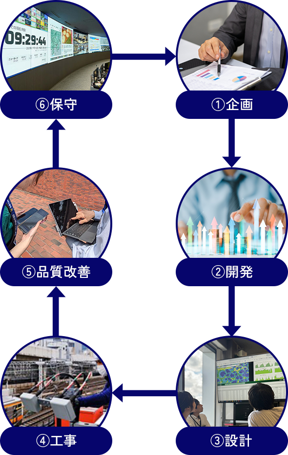 ①企画 ②開発 ③設計 ④工事 ⑤品質改善 ⑥保守