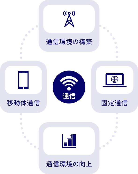 通信環境の構築 固定通信 通信環境の向上 移動体通信 それぞれ通信