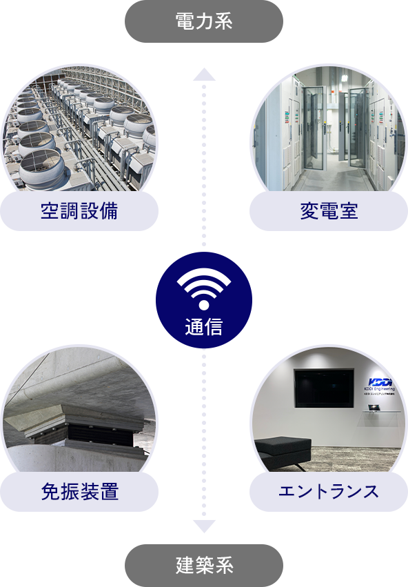 電力系 変電室 空調設備 建築系 エントランス 免振装置 それぞれ通信