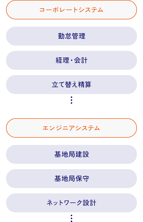 コーポレートシステム 勤怠管理 経理・会計 立て替え精算 エンジニアシステム 基地局建設 基地局保守 ネットワーク設計
