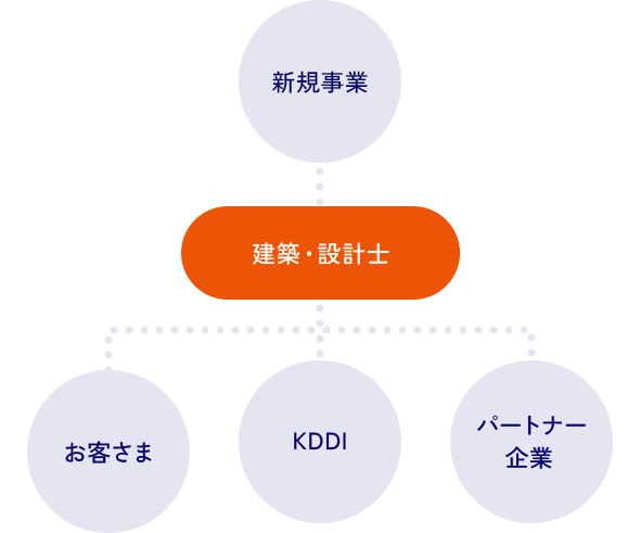 新規事業 建築・設計士 お客さま KDDI パートナー企業