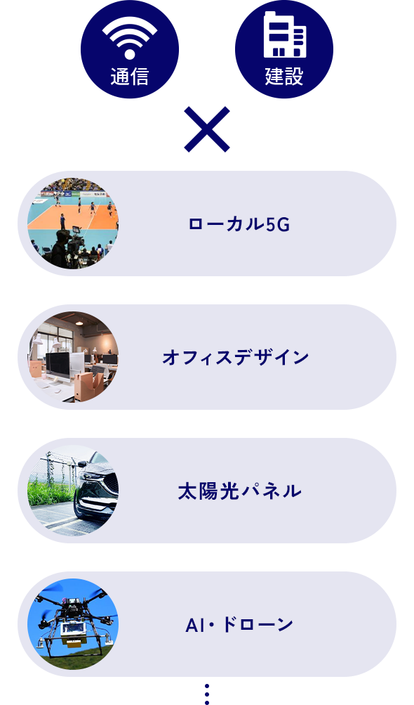 通信×建設 ローカル5G 太陽光パネル オフィスデザイン AI・ドローン
