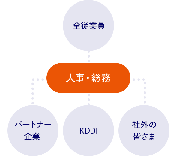 全従業員 人事・総務 パートナー企業 KDDI 社外の皆さま