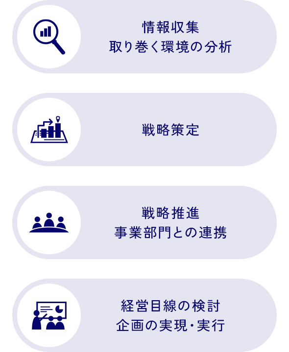 情報収集取り巻く環境の分析 戦略策定 戦略推進事業部門との連携 経営目線の検討企画の実現・実行