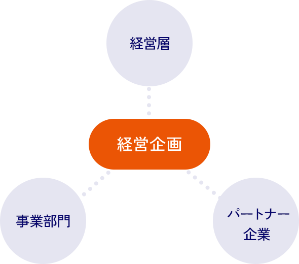 経営層 経営企画 事業部門 パートナー企業