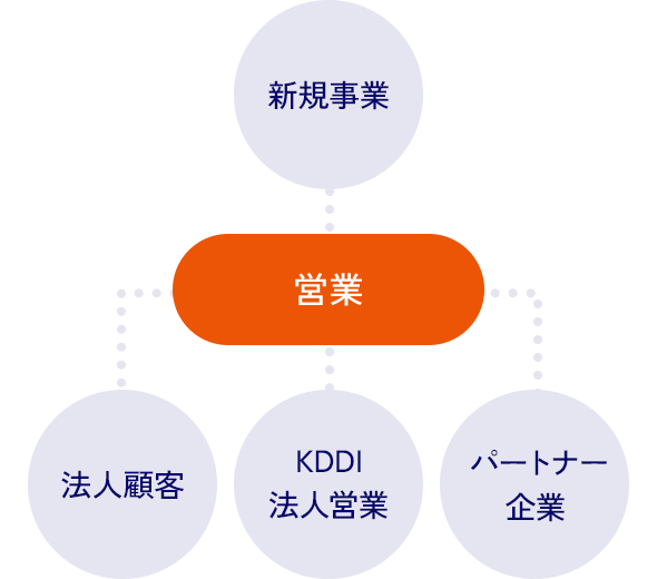 新規事業 営業 法人顧客 KDDI法人営業 パートナー企業