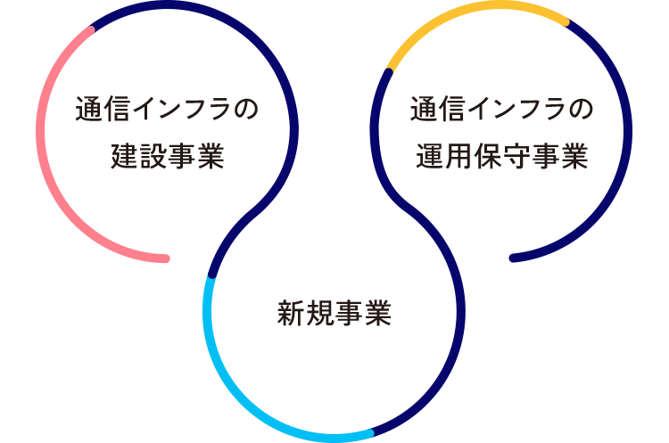 通信インフラの建設事業 通信インフラの運用保守事業 新規事業