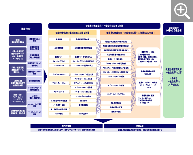健康経営の戦略MAP
