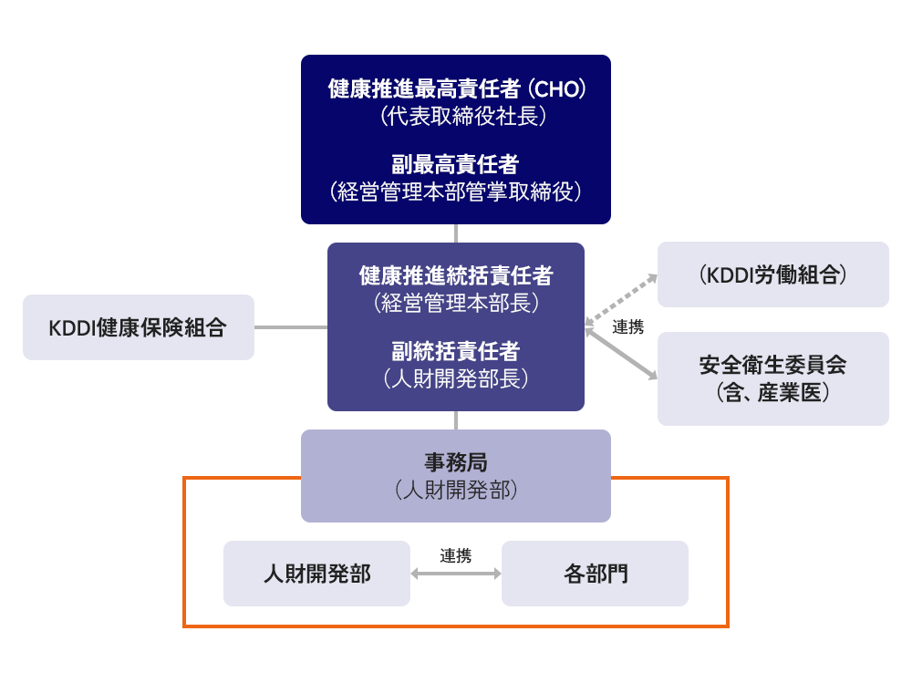 健康経営推進体制 図