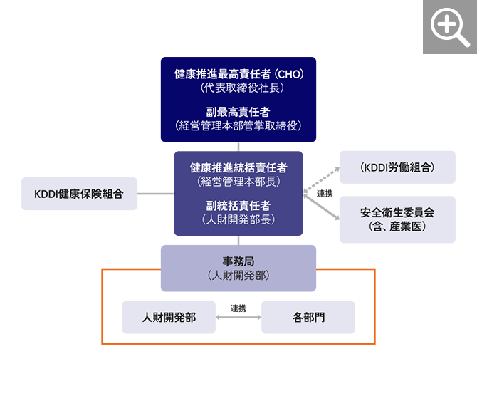 健康経営推進体制 図