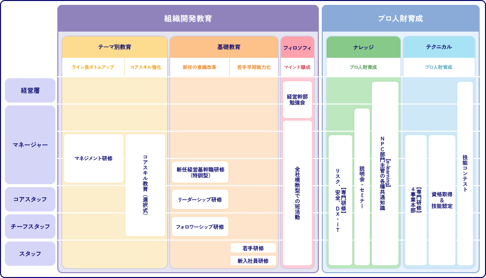 人財育成体系の図