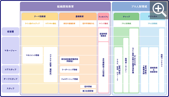 人財育成体系の図