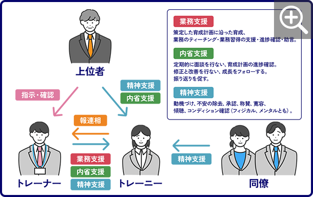 職場での効果的なOJT促進の図