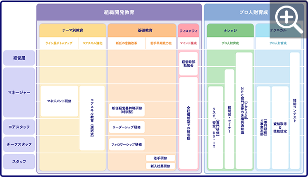 人財育成体系の図