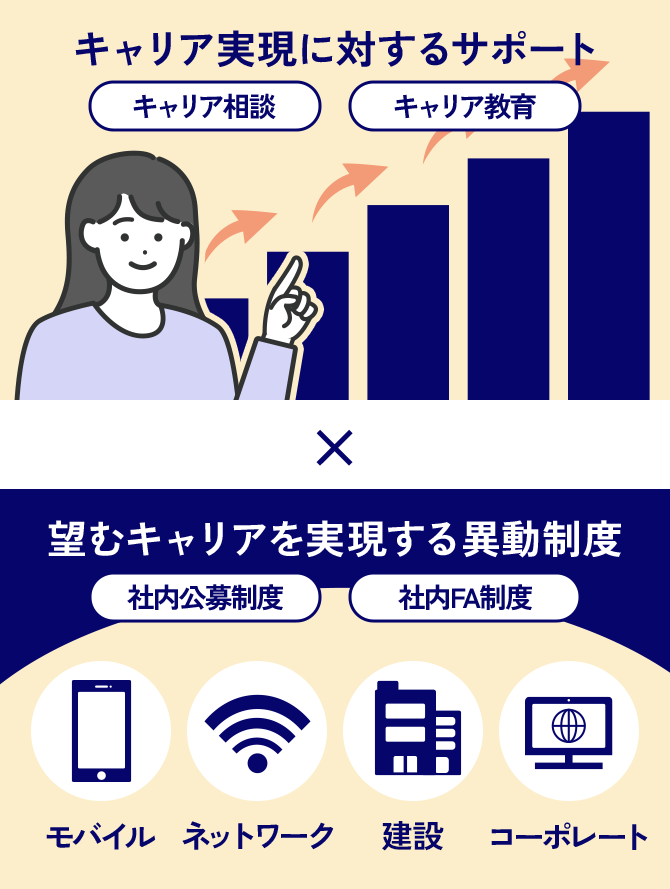 キャリア実現に対するサポート×望むキャリアを実現する異動制度